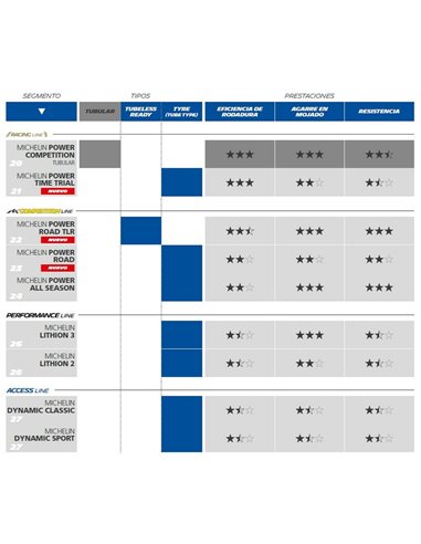 Neumático Michelin 700x28 (28-622) DYNAMIC SPORT